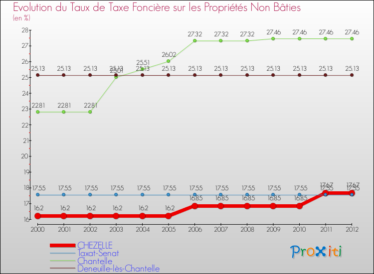 Evolution du taux de la taxe foncière sur les immeubles et terrains non batis pour CHEZELLE et les communes proches de 2000 à 2012 Comparaison des taux de la taxe foncière sur les immeubles et terrains non batis pour CHEZELLE et les communes voisines de 2000 à 2012