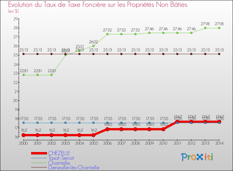 Evolution du taux de la taxe foncière sur les immeubles et terrains non batis pour CHEZELLE et les communes proches de 2000 à 2014 Comparaison des taux de la taxe foncière sur les immeubles et terrains non batis pour CHEZELLE et les communes voisines de 2000 à 2014