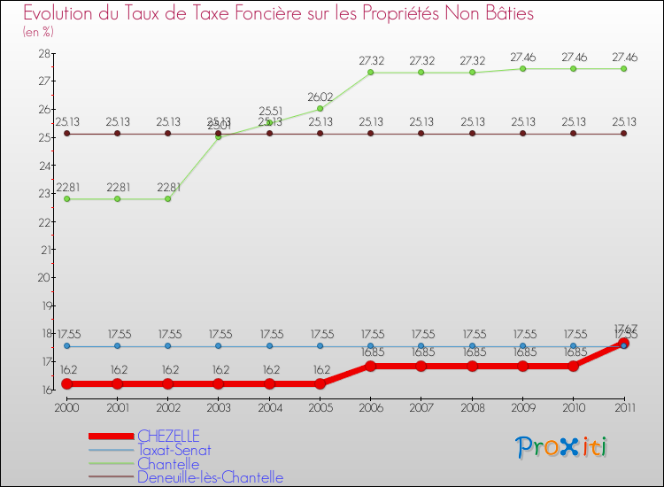 Evolution du taux de la taxe foncière sur les immeubles et terrains non batis pour CHEZELLE et les communes proches Comparaison des taux de la taxe foncière sur les immeubles et terrains non batis pour CHEZELLE et les communes voisines