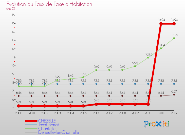 Evolution du taux de la taxe d'habitation pour CHEZELLE et les communes proches Comparaison des taux de la taxe d'habitation pour CHEZELLE et les communes voisines