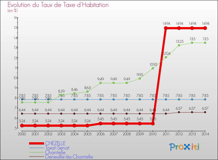 Evolution du taux de la taxe d'habitation pour CHEZELLE et les communes proches de 2000 à 2014 Comparaison des taux de la taxe d'habitation pour CHEZELLE et les communes voisines de 2000 à 2014