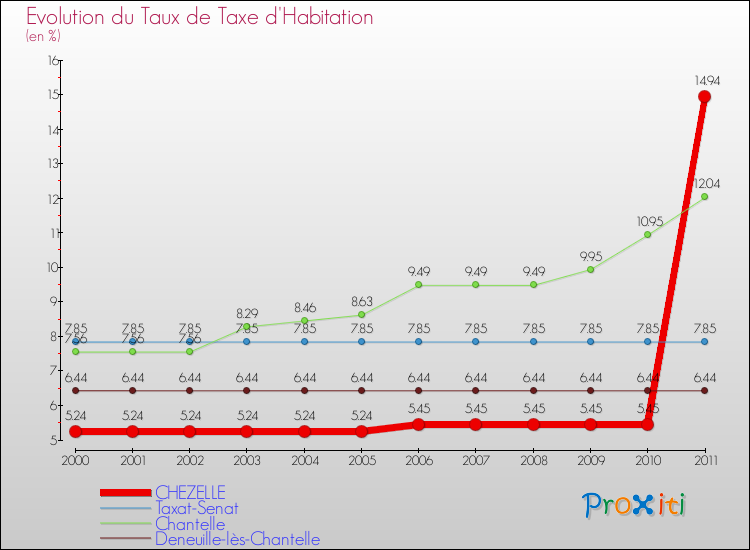 Evolution du taux de la taxe d'habitation pour CHEZELLE et les communes proches Comparaison des taux de la taxe d'habitation pour CHEZELLE et les communes voisines