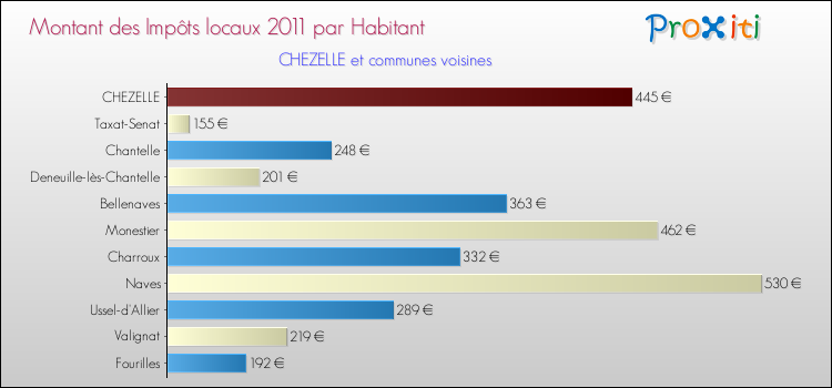 Montant des impôts locaux par Habitant pour CHEZELLE et les communes proches Comparaison des impôts locaux par habitant pour CHEZELLE et les communes voisines