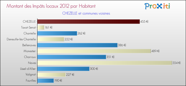 Montant des impôts locaux par Habitant pour CHEZELLE et les communes proches Comparaison des impôts locaux par habitant pour CHEZELLE et les communes voisines
