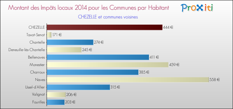 Montant des impôts locaux par Habitant pour CHEZELLE et les communes proches en 2014 Comparaison des impôts locaux par habitant pour CHEZELLE et les communes voisines en 2014