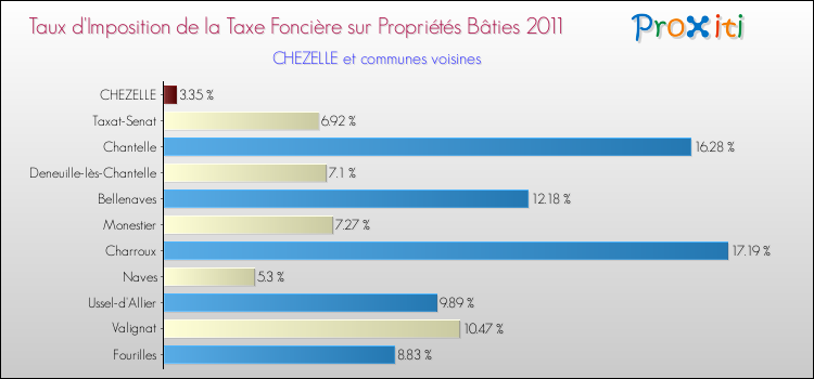 Taux d'imposition de la taxe foncière sur le bati 2011 pour CHEZELLE et les communes proches Comparaison des taux d'imposition de la taxe foncière sur le bati 2011 pour CHEZELLE et les communes voisines