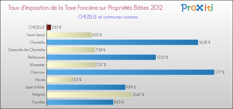 Taux d'imposition de la taxe foncière sur le bati 2012 pour CHEZELLE et les communes proches Comparaison des taux d'imposition de la taxe foncière sur le bati 2012 pour CHEZELLE et les communes voisines