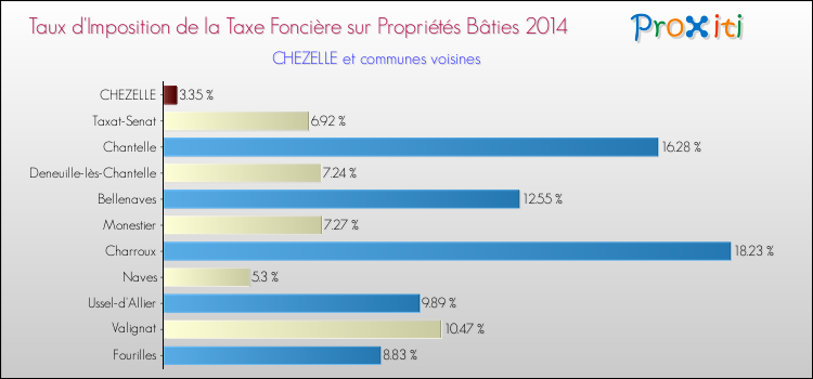 Taux d'imposition de la taxe foncière sur le bati 2014 pour CHEZELLE et les communes proches Comparaison des taux d'imposition de la taxe foncière sur le bati 2014 pour CHEZELLE et les communes voisines