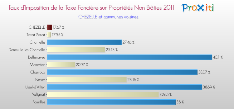 Taux d'imposition de la taxe foncière sur les immeubles et terrains non batis 2011 pour CHEZELLE et les communes proches Comparaison des taux d'imposition de la taxe foncière sur les immeubles et terrains non batis 2011 pour CHEZELLE et les communes voisines