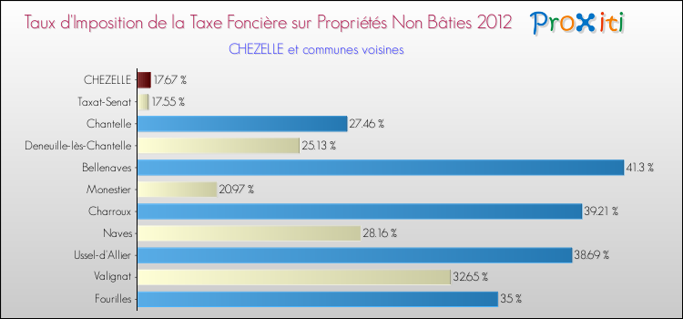 Taux d'imposition de la taxe foncière sur les immeubles et terrains non batis 2012 pour CHEZELLE et les communes proches Comparaison des taux d'imposition de la taxe foncière sur les immeubles et terrains non batis 2012 pour CHEZELLE et les communes voisines