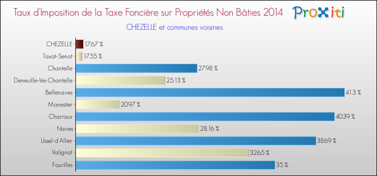 Taux d'imposition de la taxe foncière sur les immeubles et terrains non batis 2014 pour CHEZELLE et les communes proches Comparaison des taux d'imposition de la taxe foncière sur les immeubles et terrains non batis 2014 pour CHEZELLE et les communes voisines