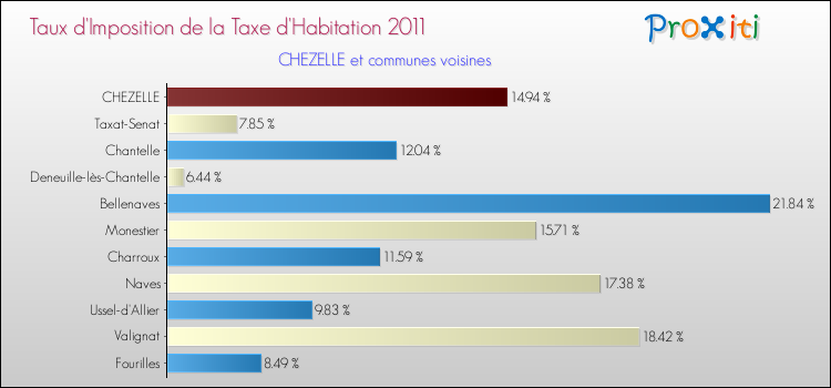 Taux d'imposition de la taxe d'habitation 2011 pour CHEZELLE et les communes proches Comparaison des taux d'imposition de la taxe d'habitation 2011 pour CHEZELLE et les communes voisines