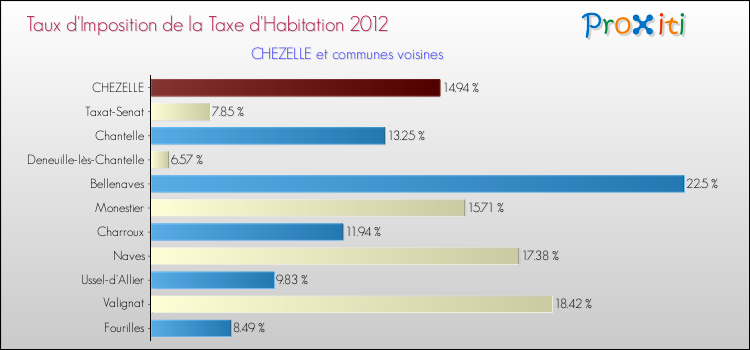 Taux d'imposition de la taxe d'habitation 2012 pour CHEZELLE et les communes proches Comparaison des taux d'imposition de la taxe d'habitation 2012 pour CHEZELLE et les communes voisines