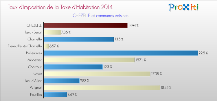 Taux d'imposition de la taxe d'habitation 2014 pour CHEZELLE et les communes proches Comparaison des taux d'imposition de la taxe d'habitation 2014 pour CHEZELLE et les communes voisines