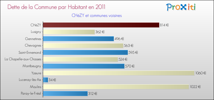 Dette par habitant de la commune en 2011 pour CHéZY et les communes proches Comparaison de la dette par habitant de la commune en 2011 pour CHéZY et les communes voisines