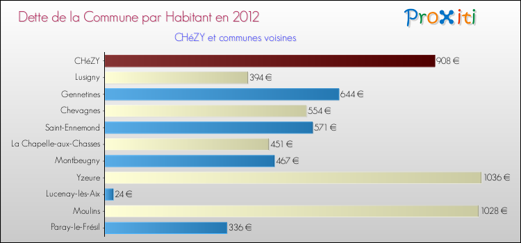 Dette par habitant de la commune en 2012 pour CHéZY et les communes proches Comparaison de la dette par habitant de la commune en 2012 pour CHéZY et les communes voisines
