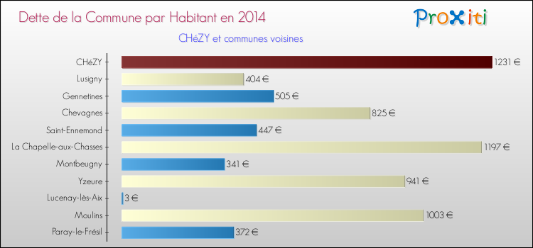Dette par habitant de la commune en 2014 pour CHéZY et les communes proches Comparaison de la dette par habitant de la commune en 2014 pour CHéZY et les communes voisines
