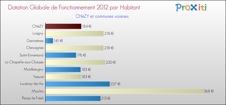 Montant des dotations globales de fonctionnement DGF par Habitant pour CHéZY et les communes proches Comparaison des des dotations globales de fonctionnement DGF par habitant pour CHéZY et les communes voisines