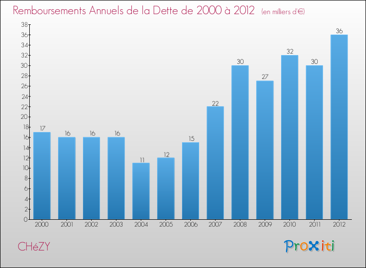 Evolution de l'annuité de la dette pour la commune de CHéZY de 2000 à 2012 Annuités de la dette pour CHéZY de 2000 à 2012
