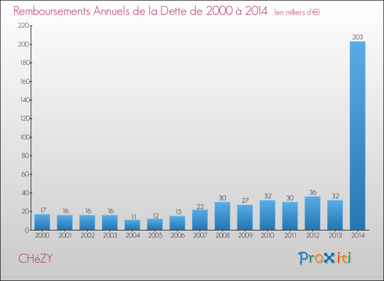 Evolution de l'annuité de la dette pour la commune de CHéZY de 2000 à 2014 Annuités de la dette pour CHéZY de 2000 à 2014
