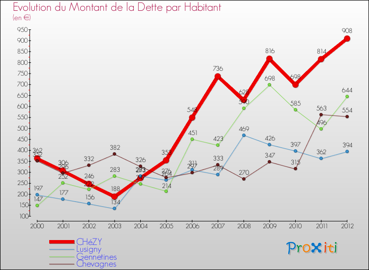Evolution de la dette par habitant pour la commune de CHéZY et les communes proches de 2000 à 2012 Comparaison de la dette par habitant pour CHéZY et les communes voisines de 2000 à 2012