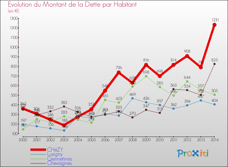 Evolution de la dette par habitant pour la commune de CHéZY et les communes proches de 2000 à 2014 Comparaison de la dette par habitant pour CHéZY et les communes voisines de 2000 à 2014