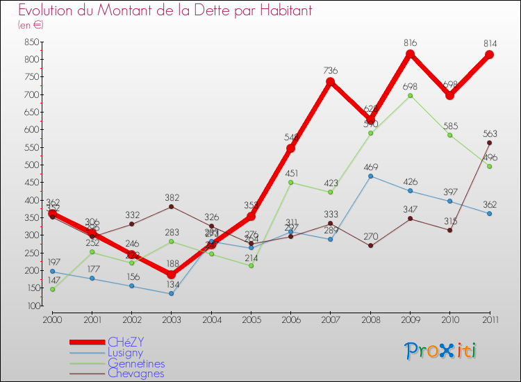 Evolution de la dette par habitant pour la commune de CHéZY et les communes proches Comparaison de la dette par habitant pour CHéZY et les communes voisines
