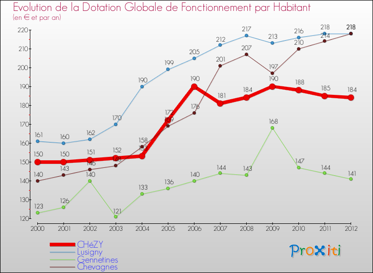 Evolution et montant de la dotation globale de fonctionnement par Habitant pour CHéZY et les communes proches Comparaison des dotations globales de fonctionnement par habitant pour CHéZY et les communes voisines
