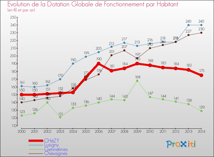 Evolution et montant de la dotation globale de fonctionnement par Habitant pour CHéZY et les communes proches de 2000 à 2014. Comparaison des dotations globales de fonctionnement par habitant pour CHéZY et les communes voisines de 2000 à 2014.