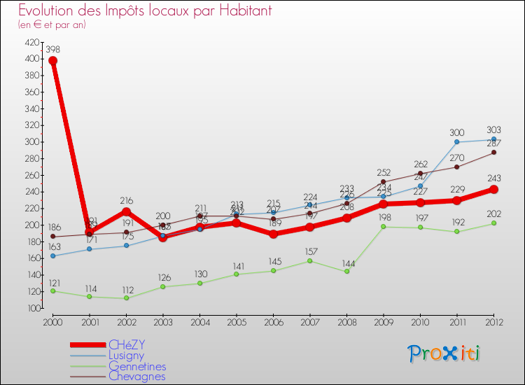 Evolution et montant des impôts locaux par Habitant pour CHéZY et les communes proches Comparaison des impôts locaux par habitant pour CHéZY et les communes voisines