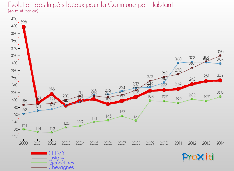 Evolution et montant des impôts locaux par Habitant pour CHéZY et les communes proches de 2000 à 2014 Comparaison des impôts locaux par habitant pour CHéZY et les communes voisines de 2000 à 2014