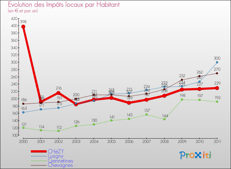 Evolution et montant des impôts locaux par Habitant pour CHéZY et les communes proches Comparaison des impôts locaux par habitant pour CHéZY et les communes voisines