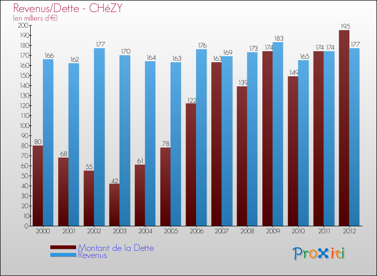 Evolution comparée de la dette et des revenus pour la commune de CHéZY de 2000 à 2012 Comparaison de la dette et des revenus pour CHéZY de 2000 à 2012