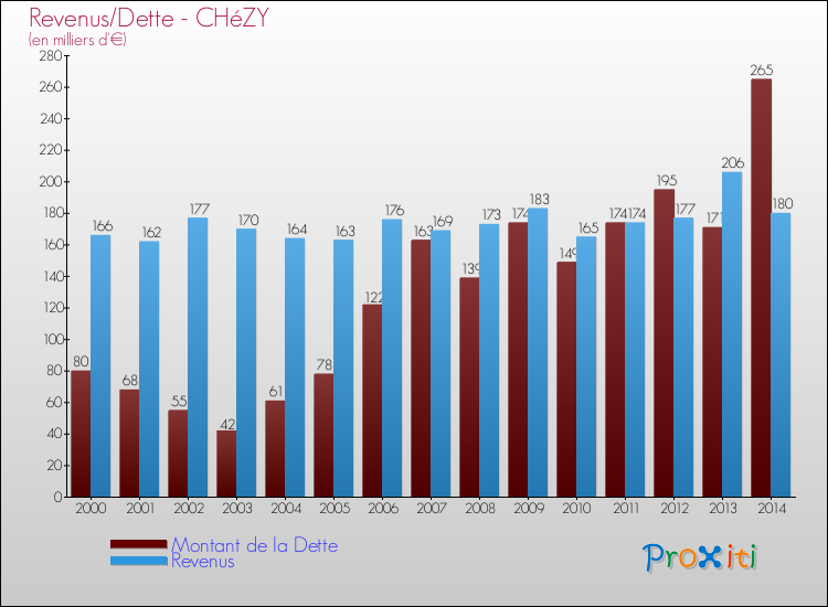 Evolution comparée de la dette et des revenus pour la commune de CHéZY de 2000 à 2014 Comparaison de la dette et des revenus pour CHéZY de 2000 à 2014