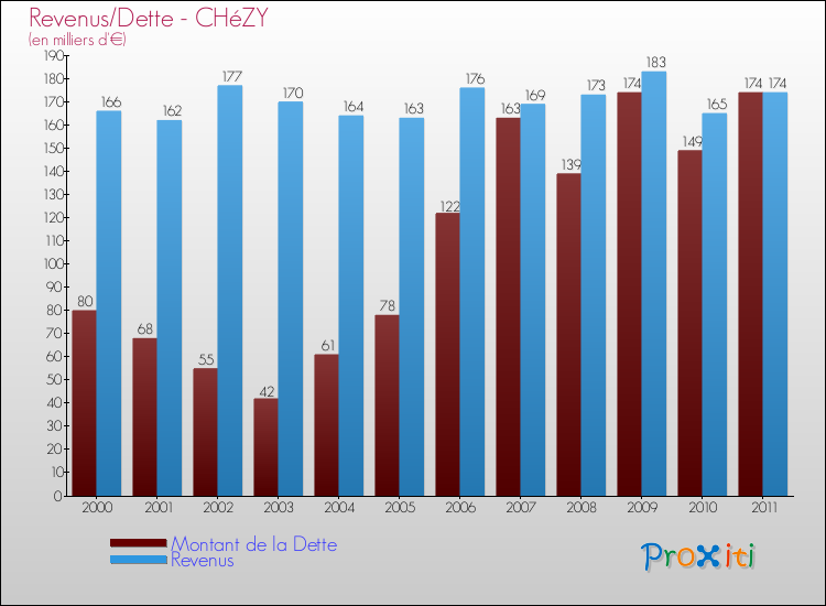 Evolution comparée de la dette et des revenus pour la commune de CHéZY de 2000 à 2011 Comparaison de la dette et des revenus pour CHéZY de 2000 à 2011