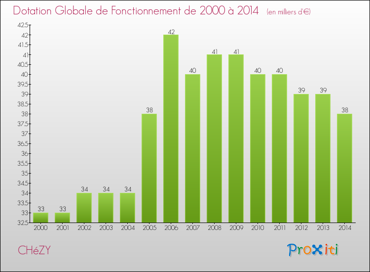 Evolution du montant de la Dotation Globale de Fonctionnement pour la commune de CHéZY de 2000 à 2014 Evolution du montant de la Dotation Globale de Fonctionnement pour CHéZY de 2000 à 2014