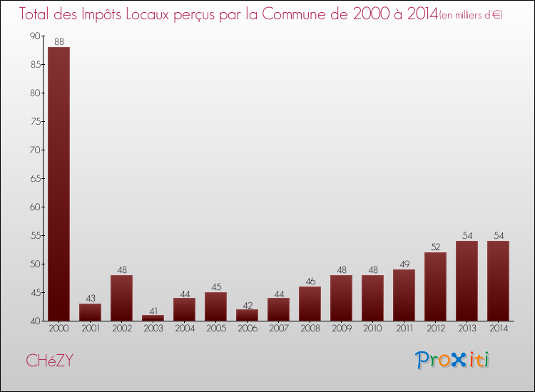 Evolution des Impôts Locaux pour la commune de CHéZY de 2000 à 2014 Evolution des Impôts Locaux pour CHéZY de 2000 à 2014