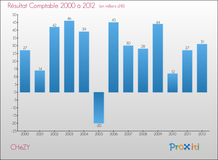 Evolution du résultat comptable pour la commune de CHéZY de 2000 à 2012 Evolution du résultat comptable pour CHéZY de 2000 à 2012