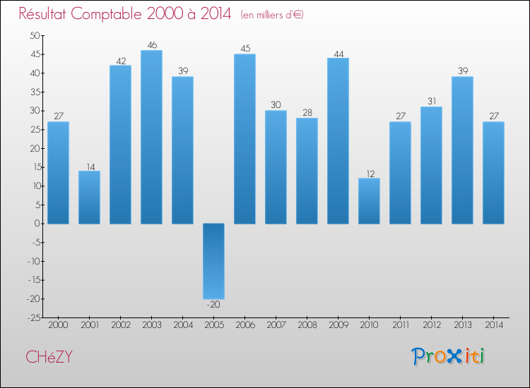 Evolution du résultat comptable pour la commune de CHéZY de 2000 à 2014 Evolution du résultat comptable pour CHéZY de 2000 à 2014