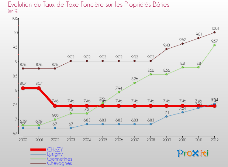 Evolution du taux de la taxe foncière sur le bati pour CHéZY et les communes proches de 2000 à 2012 Comparaison des taux de taxe foncière sur le bati pour CHéZY et les communes voisines de 2000 à 2012