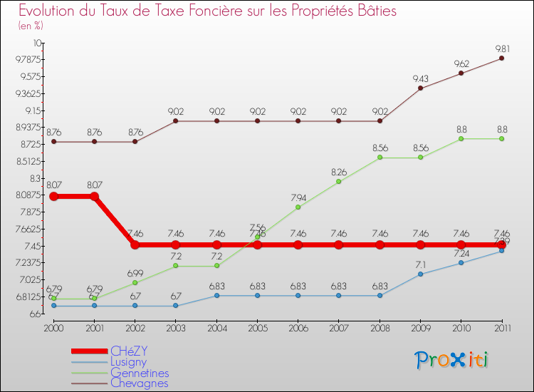 Evolution du taux de la taxe foncière sur le bati pour CHéZY et les communes proches Comparaison des taux de taxe foncière sur le bati pour CHéZY et les communes voisines