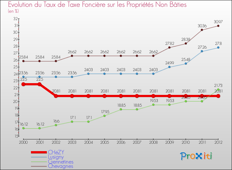 Evolution du taux de la taxe foncière sur les immeubles et terrains non batis pour CHéZY et les communes proches de 2000 à 2012 Comparaison des taux de la taxe foncière sur les immeubles et terrains non batis pour CHéZY et les communes voisines de 2000 à 2012