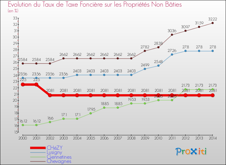 Evolution du taux de la taxe foncière sur les immeubles et terrains non batis pour CHéZY et les communes proches de 2000 à 2014 Comparaison des taux de la taxe foncière sur les immeubles et terrains non batis pour CHéZY et les communes voisines de 2000 à 2014