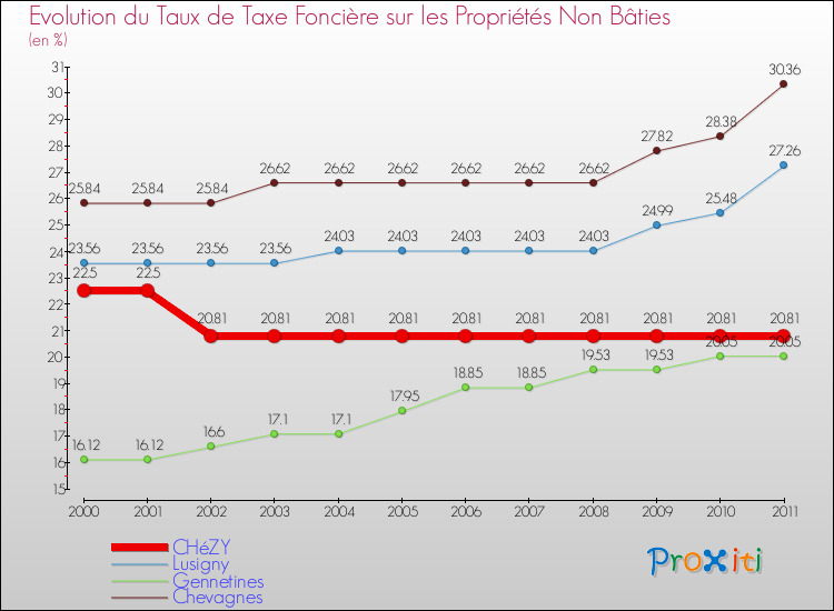 Evolution du taux de la taxe foncière sur les immeubles et terrains non batis pour CHéZY et les communes proches Comparaison des taux de la taxe foncière sur les immeubles et terrains non batis pour CHéZY et les communes voisines