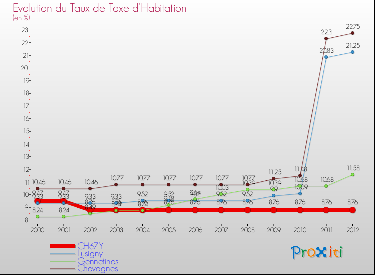 Evolution du taux de la taxe d'habitation pour CHéZY et les communes proches Comparaison des taux de la taxe d'habitation pour CHéZY et les communes voisines