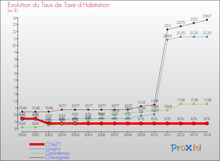 Evolution du taux de la taxe d'habitation pour CHéZY et les communes proches de 2000 à 2014 Comparaison des taux de la taxe d'habitation pour CHéZY et les communes voisines de 2000 à 2014