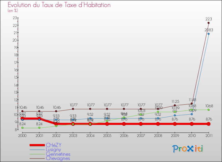 Evolution du taux de la taxe d'habitation pour CHéZY et les communes proches Comparaison des taux de la taxe d'habitation pour CHéZY et les communes voisines