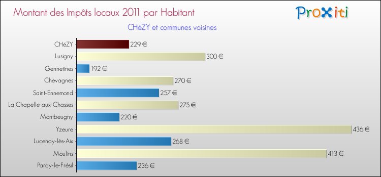 Montant des impôts locaux par Habitant pour CHéZY et les communes proches Comparaison des impôts locaux par habitant pour CHéZY et les communes voisines