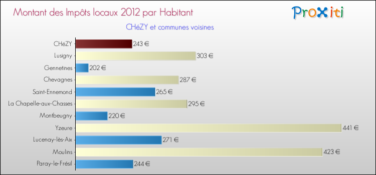 Montant des impôts locaux par Habitant pour CHéZY et les communes proches Comparaison des impôts locaux par habitant pour CHéZY et les communes voisines