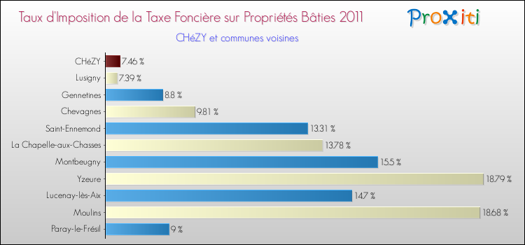 Taux d'imposition de la taxe foncière sur le bati 2011 pour CHéZY et les communes proches Comparaison des taux d'imposition de la taxe foncière sur le bati 2011 pour CHéZY et les communes voisines